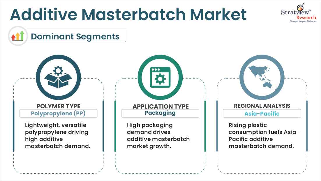 additive masterbatch market segments